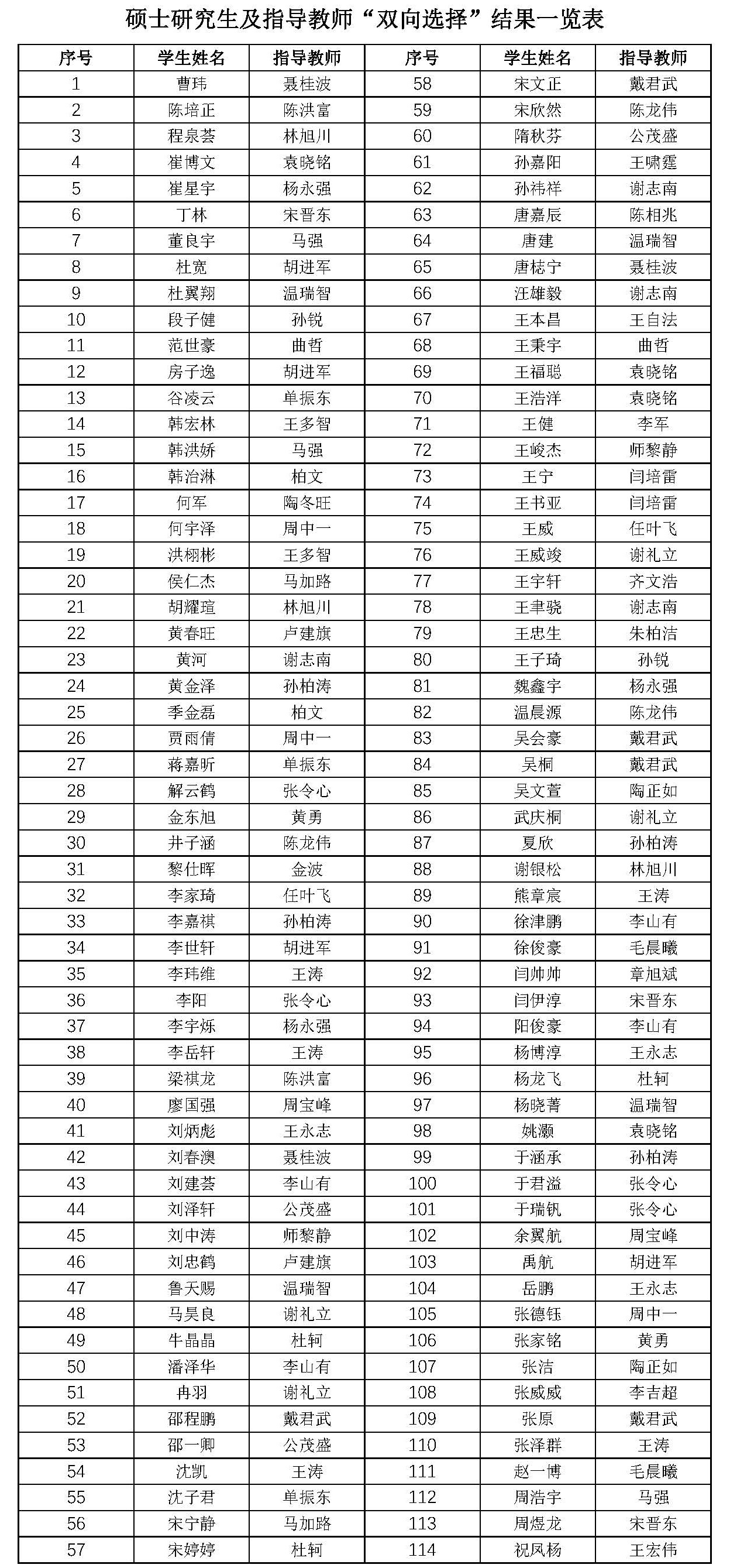 關(guān)于公布2025級(jí)碩士研究生及指導(dǎo)教師雙選結(jié)果的通知.jpg